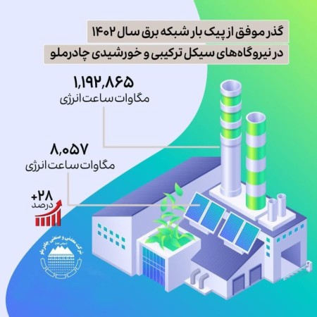 نیروگاه‌های سیکل‌ترکیبی و خورشیدی چادرملو از پیک بار شبکه برق سال ۱۴۰۲ با موفقیت گذر کرد