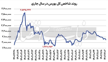 تلاش بورس برای بقا
