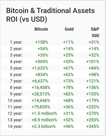 مقایسه بازدهی بیت کوین، طلا و شاخص S&P