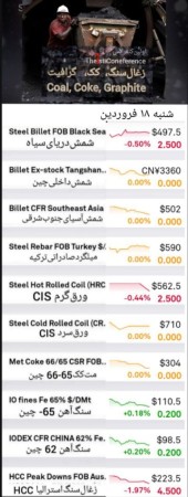 بازار فولاد و مواد اولیه، شنبه ۱۸ فروردین