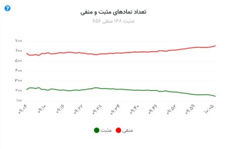 نماد مثبت ومنفی بازار سهام