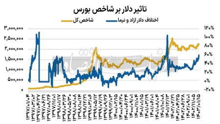 صعود بورس و وابستگی به نرخ دلار