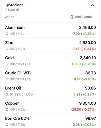 نرخ جهانی کامودیتی ها 7 آوریل 2024
