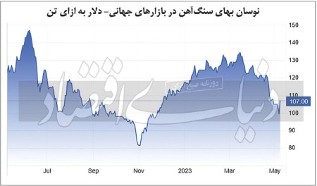 فرار موفق فولادی‏‏‌ها از سقوط نرخ