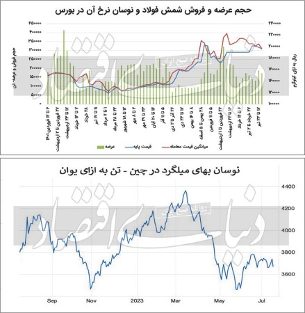 بازار آهن در رکود تابستانه