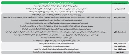 بالغ‌بر یك میلیارد دلار سرمایه‌گذاری در حوزه بهبود فرایندهای زیست‌محیطی فولاد مباركه