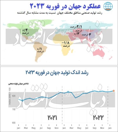 رشد آهسته تولید در جهان