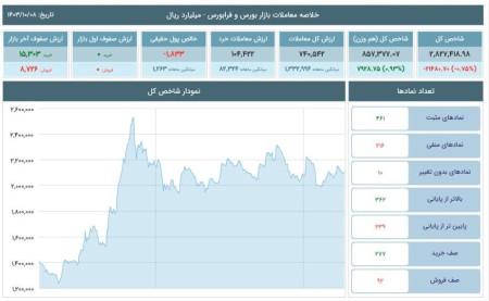افت شاخص کل بورس و رشد شاخص هم‌وزن در 8 دی 1403