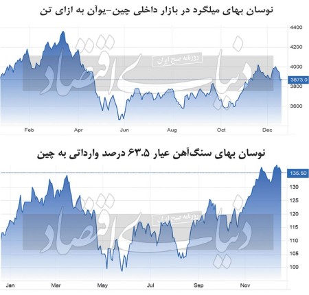 نیاز استرالیا به درآمد فروش سنگ‌‌‌آهن
