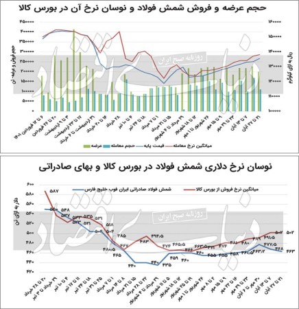 سودای گرانی فولاد تمامی ندارد