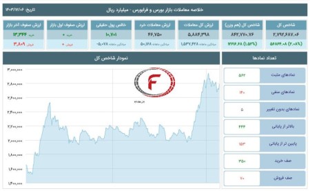رشد 56 هزار واحدی شاخص کل بورس 6 اسفند 1403؛ شاخص هم‌وزن نیز صعودی شد