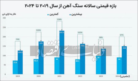 افزایش قیمت سنگ‌آهن در پی بازگشت چینی‏‏‌ها به بازار