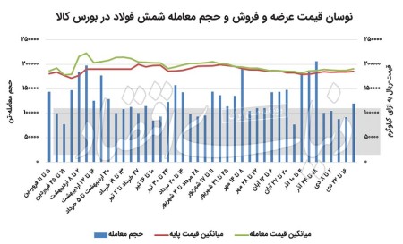 فروش فولاد 40‌درصد آب رفت