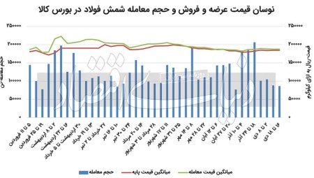 رقابت آهن‌‌‌اسفنجی در مرز 22‌درصد