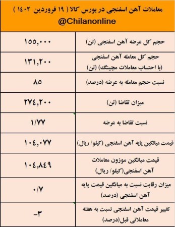 آیا قیمت آهن اسفنجی به کف رسیده است؟ / نتیجه معاملات آهن اسفنجی در بورس کالا.