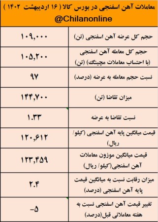 کاهش ۵% قیمت آهن اسفنجی به لطف محدودکردن تقاضا.