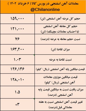 بهین یابی شدن خرید آهن اسفنجی از هفته آینده/ نتیجه معاملات آهن اسفنجی در بورس کالا.