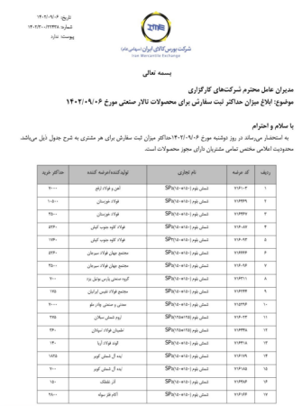 فایل ابلاغ میزان حداکثر ثبت سفارش برای محصولات تالار صنعتی 6 آذرماه