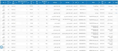 اطلاعیه عرضه بورس کالا دو شنبه 21 خرداد 1403