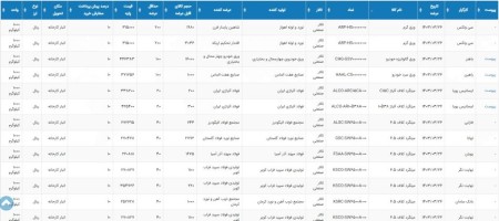 عرضه 116 هزار 583 تن محصولات فولادی در تالار بورس کالای ایران 26 خرداد 1403
