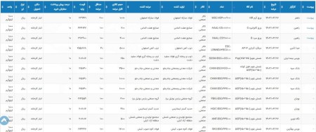اطلاعیه عرضه بورس کالا یک شنبه 27 خرداد 1403