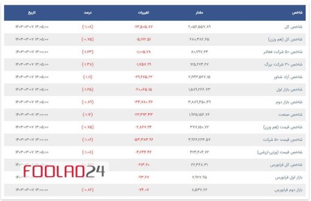 تحلیل بازار بورس 7 خرداد 1403