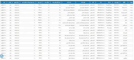 عرضه 24 هزار تن در بورس کالای ایران 1 خرداد 1403