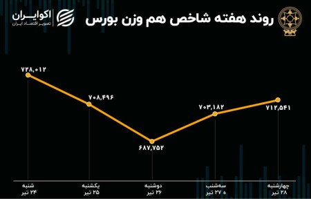 صورت سود و زیان سهامدارانِ بورس در هفته آخر تیر