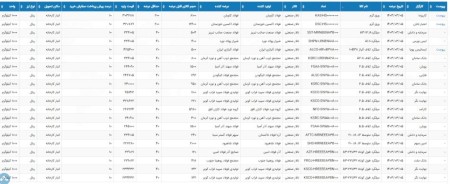 عرضه 427 هزار تن در بورس کالای ایران 5 خرداد 1403