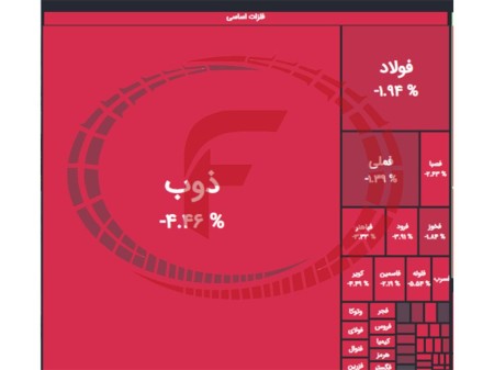 وضعیت فولاد کشور خوب نیست