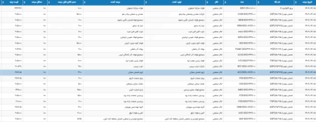 عرضه 152هزار تن آهن اسفنجی در تالار محصولات صنعتی 5 تیرماه 1402.