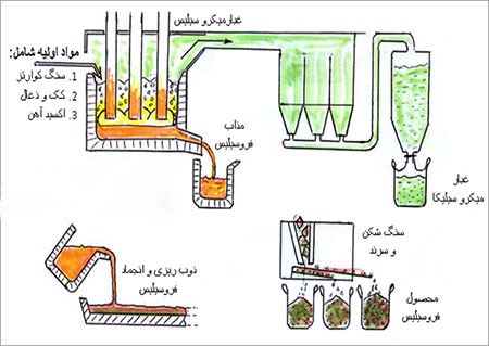 از ۱۹ ساعت قطعی آب صنعت تا اظهارنظر درباره مجوز توسعه فروسیلیس ایران در سمنان