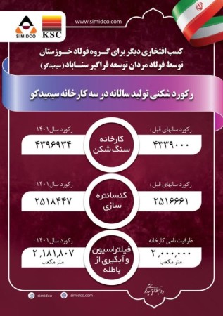 رکورد شکنی تولید سالانه بصورت همزمان در سه کارخانه سیمیدکو