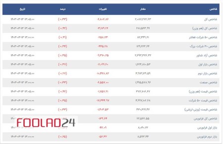 تحلیل بازار بورس 13 خرداد 1403