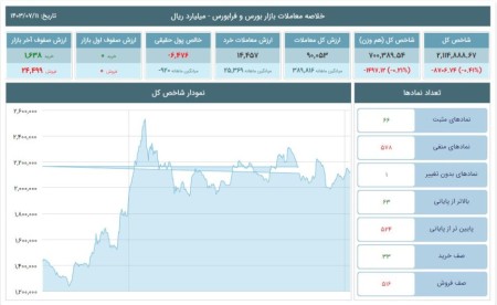 افت 0.41 درصدی شاخص کل بورس 11 مهر 1403