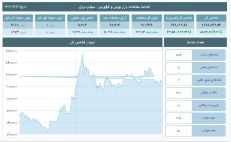تحلیل شاخص‌های بورس و فرابورس 16 تیر 1403