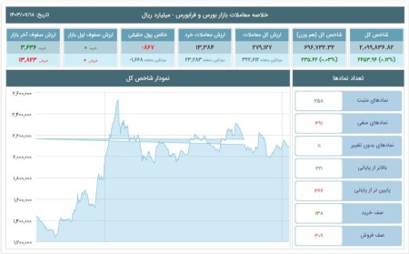 نوسانات جزئی در شاخص‌های بورس و فرابورس 18 مهر 1403