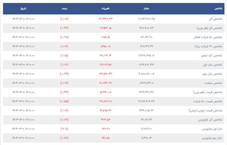 تحلیل شاخص‌های بورس و فرابورس 10 تیر 1403