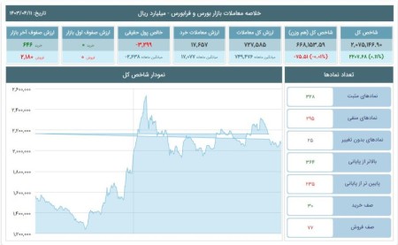 تحلیل شاخص‌های بورس و فرابورس 11 تیر 1403