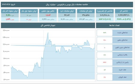 تحلیل شاخص‌های بورس و فرابورس 17 تیر 1403