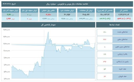 تحلیل شاخص‌های بورس و فرابورس 18 تیر 1403