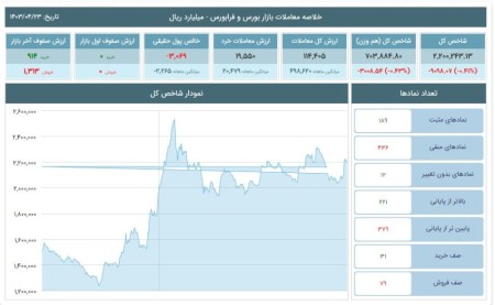 تحلیل شاخص‌های بورس و فرابورس 23 تیر 1403