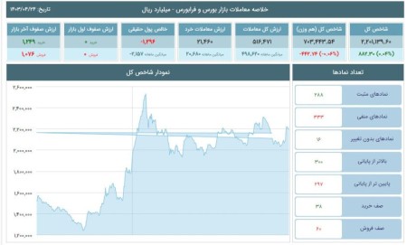 تحلیل شاخص‌های بورس و فرابورس 24 تیر 1403