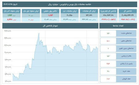 افت شاخص‌های بورس و فرابورس 25 مهر 1403