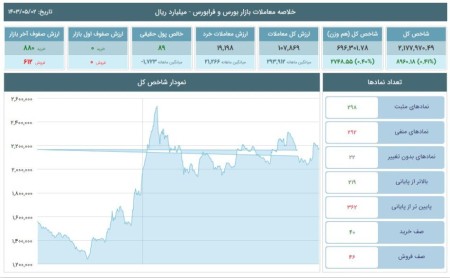 تحلیل شاخص‌های بورس و فرابورس 02 مرداد 1403