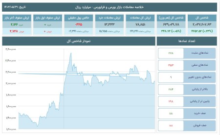 تحلیل شاخص‌های بورس و فرابورس 31 مرداد 1403