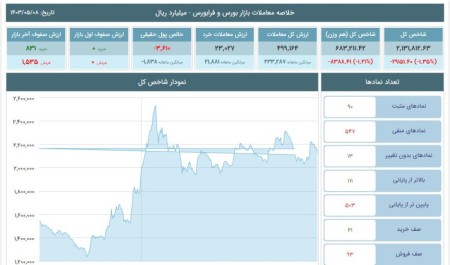 تحلیل شاخص‌های بورس و فرابورس 08 مرداد 1403