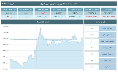 تحلیل شاخص‌های بورس و فرابورس 09 مرداد 1403