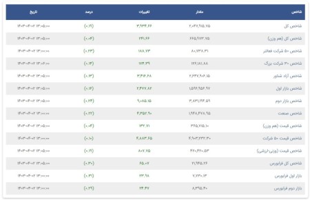 تحلیل شاخص‌های بورس و فرابورس 2 تیر 1403