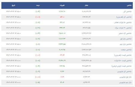 تحلیل بازار بورس 22 خرداد 1403